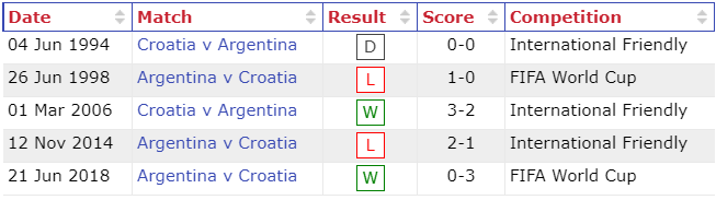 Tỷ lệ kèo nhà cái Argentina vs Croatia mới nhất, bán kết World Cup 202 - Ảnh 5