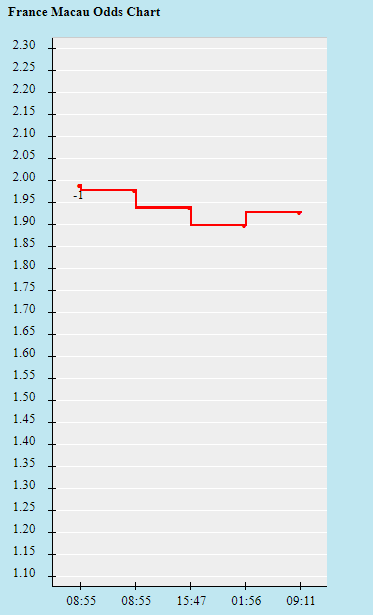 Biến động tỷ lệ kèo Pháp vs Morocco, 2h ngày 15/12 - Ảnh 1