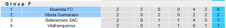 Nhận định, soi kèo Boavista vs Guimaraes, 3h30 ngày 13/12 - Ảnh 4