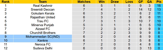 Nhận định, soi kèo Mohammedan vs Kenkre, 20h30 ngày 13/12 - Ảnh 4