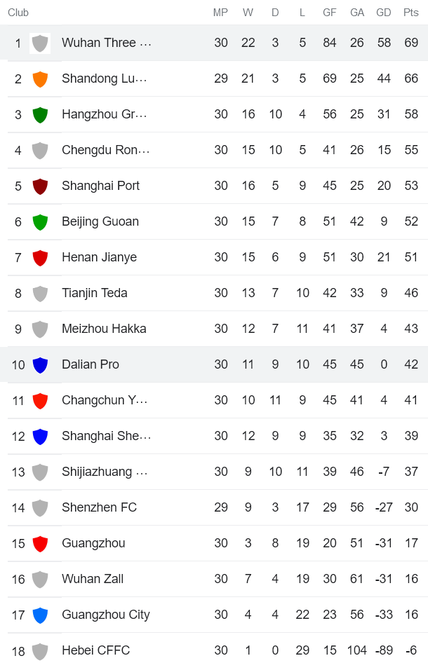 Soi kèo phạt góc Dalian vs Wuhan Three Towns, 14h ngày 14/12 - Ảnh 3