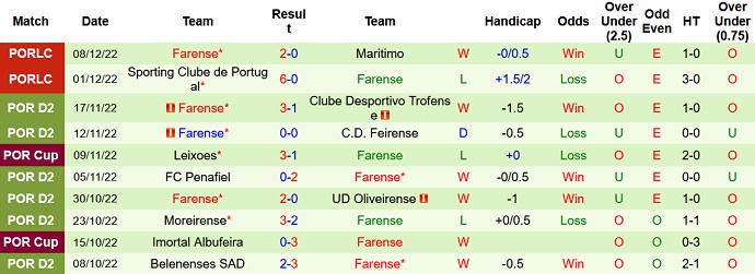 Soi kèo phạt góc Rio Ave vs Farense, 3h45 ngày 14/12 - Ảnh 2