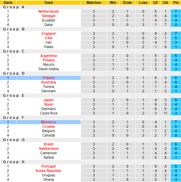Tiên tri đại bàng dự đoán Pháp vs Morocco, 2h ngày 15/12 - Ảnh 5