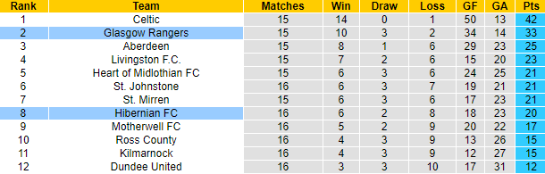 Biến động tỷ lệ kèo Rangers vs Hibernian, 3h ngày 16/12 - Ảnh 5