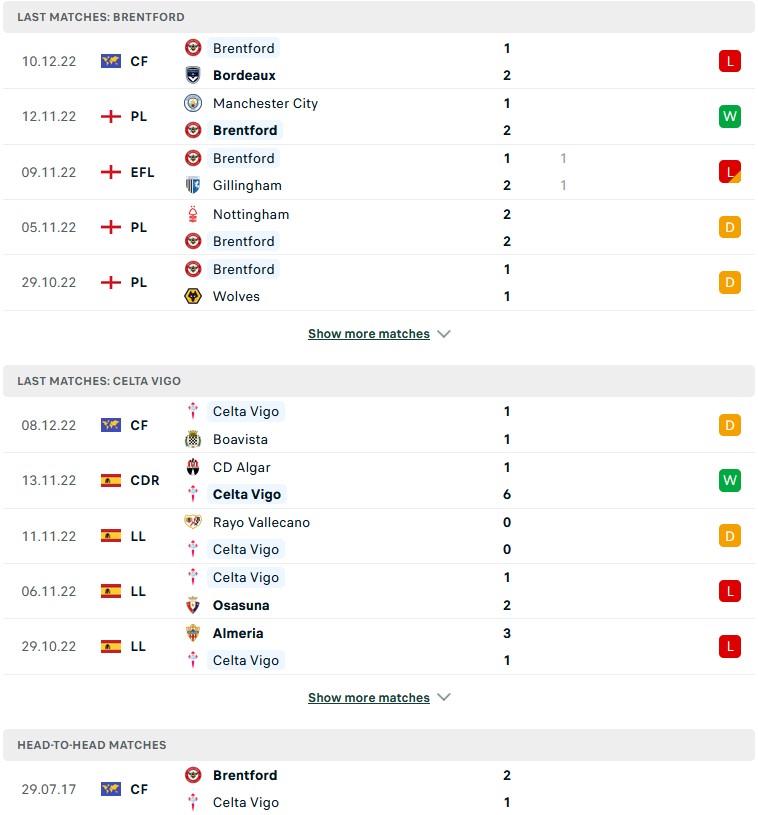 Nhận định, soi kèo Brentford vs Celta Vigo, 19h ngày 13/12 - Ảnh 1