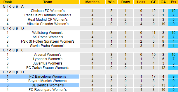 Nhận định, soi kèo nữ Benfica vs nữ Barcelona, 3h ngày 16/12 - Ảnh 4