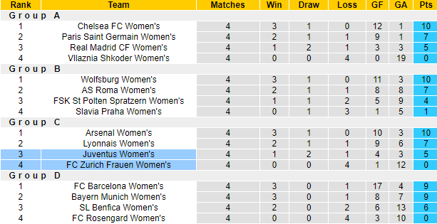 Nhận định, soi kèo nữ Juventus vs nữ Zurich, 0h45 ngày 16/12 - Ảnh 4