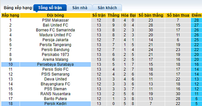 Nhận định, soi kèo Persebaya Surabaya vs Persik Kediri, 15h ngày 13/12 - Ảnh 4