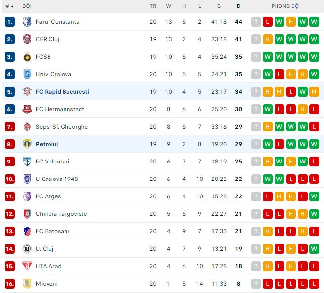 Nhận định, soi kèo Rapid Bucuresti vs Petrolul, 0h ngày 15/12 - Ảnh 3