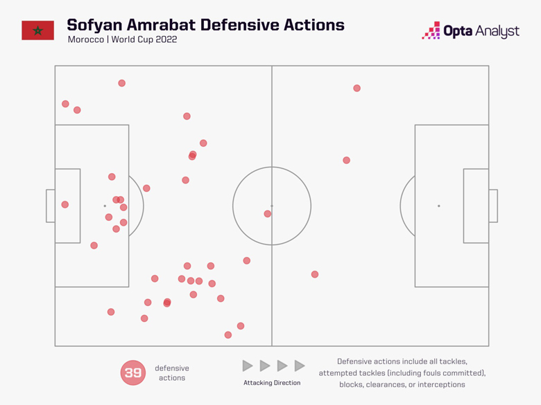 Những điểm nóng định đoạt trận Pháp vs Morocco, 2h ngày 15/12 - Ảnh 4