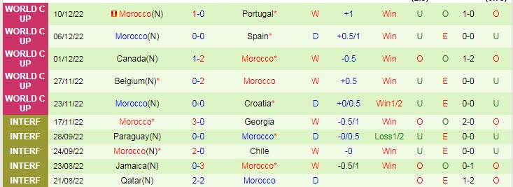 Soi bảng vị cầu thủ ghi bàn Pháp vs Morocco, 2h ngày 15/12 - Ảnh 3