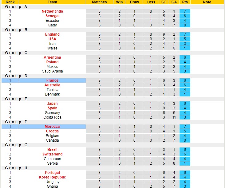 Soi kèo đội ghi bàn trước/ sau Pháp vs Morocco, 2h ngày 15/12 - Ảnh 5