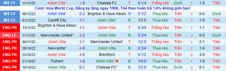 Nhận định, soi kèo Aston Villa vs Villarreal, 3h ngày 16/12 - Ảnh 1