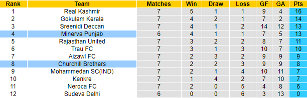 Nhận định, soi kèo Churchill Brothers vs Punjab, 20h30 ngày 16/12 - Ảnh 4