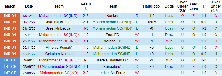 Nhận định, soi kèo Mohammedan vs Real Kashmir, 18h ngày 16/12 - Ảnh 1