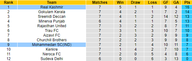 Nhận định, soi kèo Mohammedan vs Real Kashmir, 18h ngày 16/12 - Ảnh 4