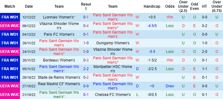 Nhận định, soi kèo nữ PSG vs nữ Real Madrid, 3h ngày 17/12 - Ảnh 1