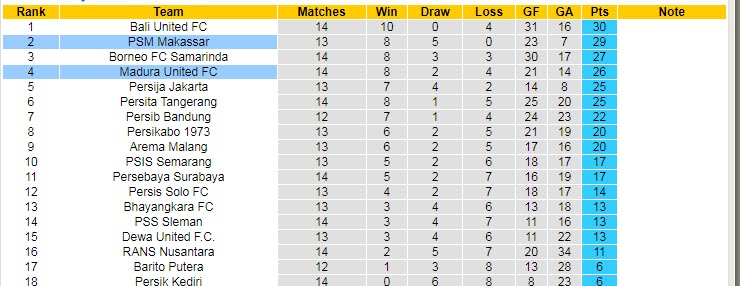 Nhận định, soi kèo PSM Makassar vs Madura, 18h15 ngày 15/12 - Ảnh 4