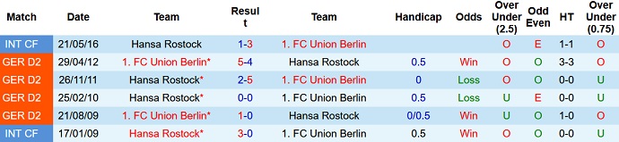 Nhận định, soi kèo Union Berlin vs Hansa Rostock, 22h00 ngày 14/12 - Ảnh 3