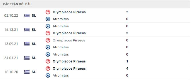 Soi kèo, dự đoán Macao Olympiacos vs Atromitos, 0h30 ngày 16/12 - Ảnh 3