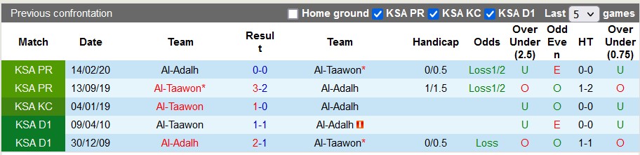 Soi kèo, dự đoán Macao Taawoun vs Al Adalah, 22h ngày 15/12 - Ảnh 3