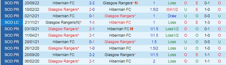 Soi kèo phạt góc Rangers vs Hibernian, 3h ngày 16/12 - Ảnh 3