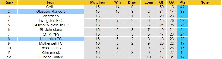 Soi kèo phạt góc Rangers vs Hibernian, 3h ngày 16/12 - Ảnh 4