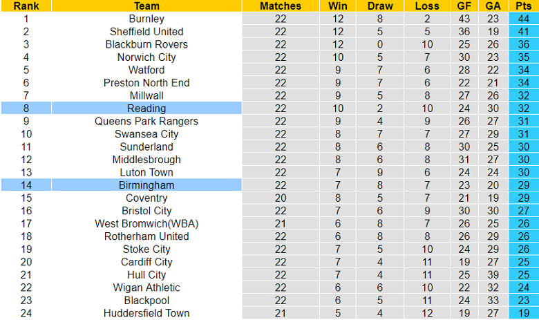 Nhận định, soi kèo Birmingham vs Reading, 3h ngày 17/12 - Ảnh 4