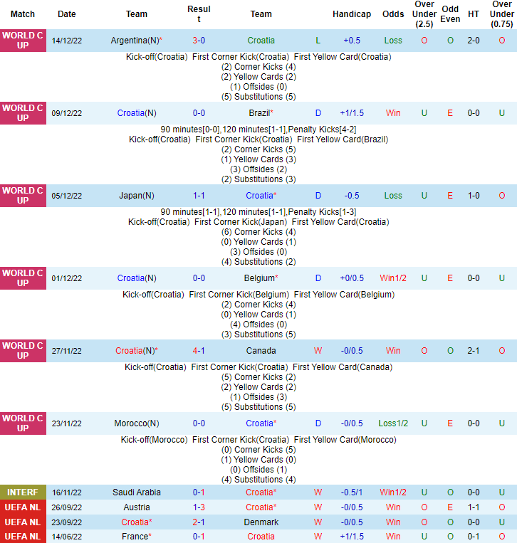 Nhận định, soi kèo Croatia vs Morocco, 22h ngày 17/12 - Ảnh 1