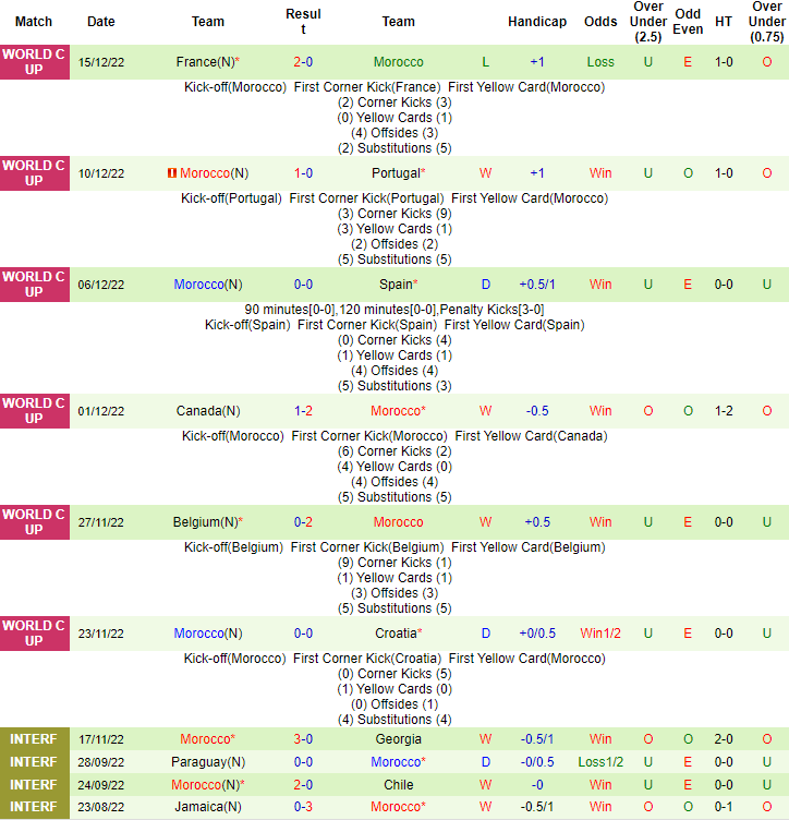 Nhận định, soi kèo Croatia vs Morocco, 22h ngày 17/12 - Ảnh 2