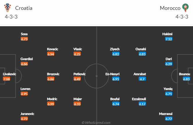 Nhận định, soi kèo Croatia vs Morocco, 22h ngày 17/12 - Ảnh 4