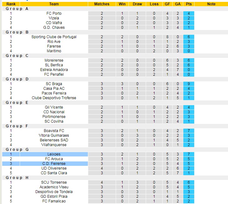 Nhận định, soi kèo Feirense vs Leixoes, 1h30 ngày 17/12 - Ảnh 4