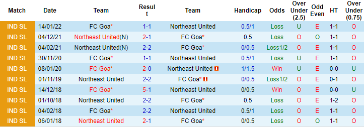 Nhận định, soi kèo Goa vs Northeast, 21h ngày 17/12 - Ảnh 3