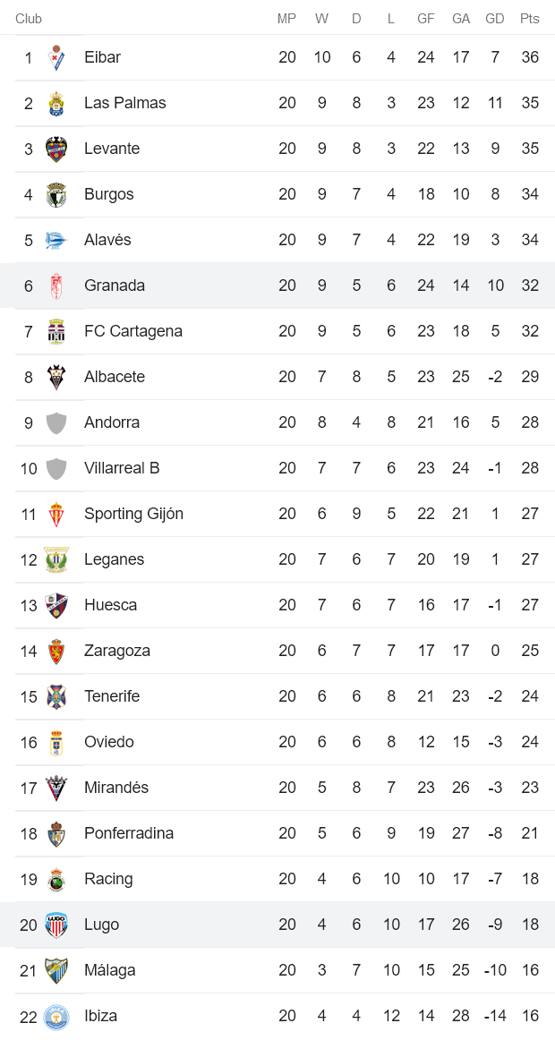 Nhận định, soi kèo Lugo vs Granada, 22h15 ngày 17/12 - Ảnh 4