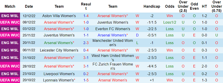 Nhận định, soi kèo Nữ Arsenal vs nữ Lyon, 3h ngày 16/12 - Ảnh 1