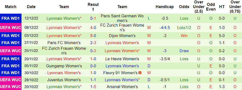 Nhận định, soi kèo Nữ Arsenal vs nữ Lyon, 3h ngày 16/12 - Ảnh 2
