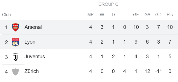 Nhận định, soi kèo Nữ Arsenal vs nữ Lyon, 3h ngày 16/12 - Ảnh 4