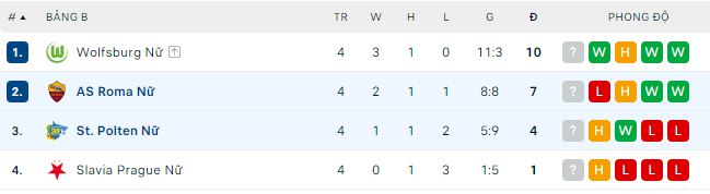 Nhận định, soi kèo Nữ Roma vs Nữ St. Polten, 0h45 ngày 17/12 - Ảnh 2