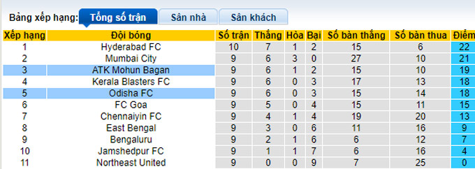 Nhận định, soi kèo Odisha vs Mohun Bagan, 21h ngày 15/12 - Ảnh 4