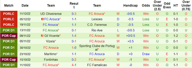Nhận định, soi kèo Santa Clara vs Arouca, 1h30 ngày 17/12 - Ảnh 2