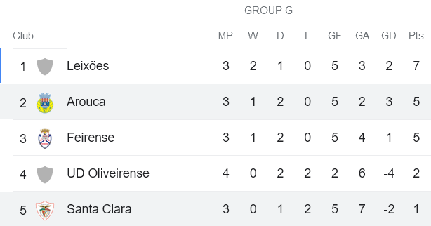 Nhận định, soi kèo Santa Clara vs Arouca, 1h30 ngày 17/12 - Ảnh 4