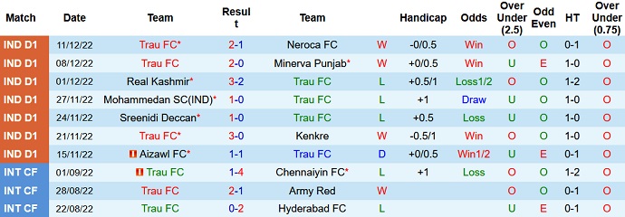 Nhận định, soi kèo TRAU vs Rajasthan, 15h30 ngày 15/12 - Ảnh 1