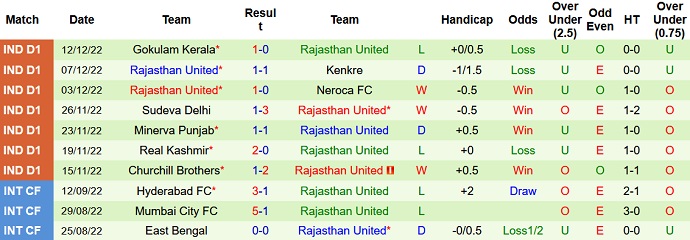 Nhận định, soi kèo TRAU vs Rajasthan, 15h30 ngày 15/12 - Ảnh 2