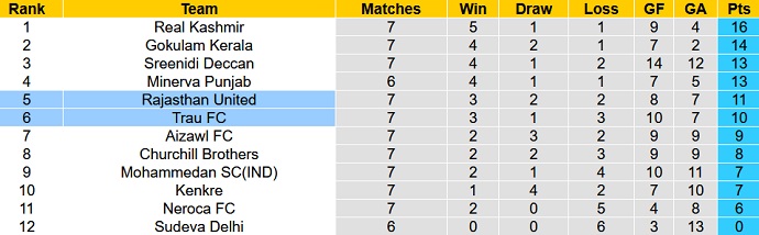 Nhận định, soi kèo TRAU vs Rajasthan, 15h30 ngày 15/12 - Ảnh 4