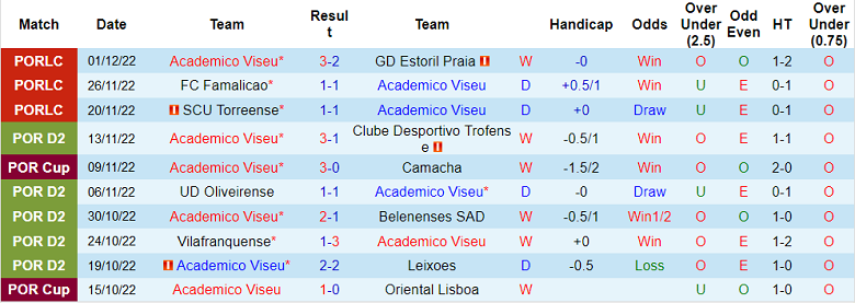 Nhận định, soi kèo Viseu vs Tondela, 3h ngày 16/12 - Ảnh 1