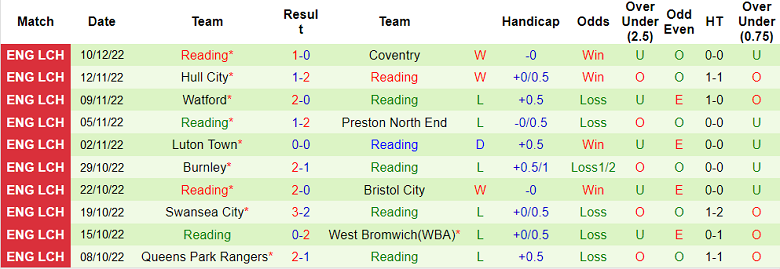 Phân tích kèo hiệp 1 Birmingham vs Reading, 3h ngày 17/12 - Ảnh 2