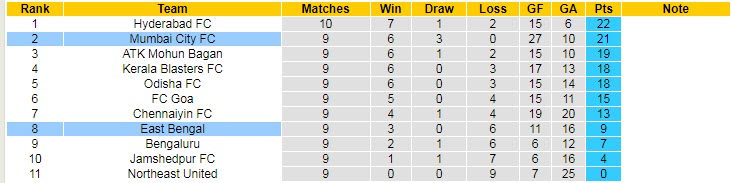 Phân tích kèo hiệp 1 East Bengal vs Mumbai, 21h ngày 16/12 - Ảnh 4