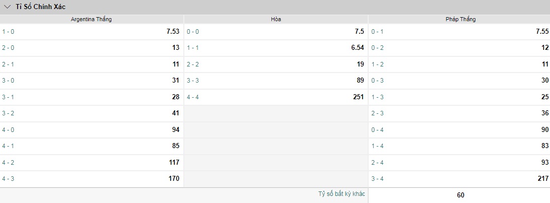 Trận chung kết World Cup Argentina vs Pháp ai kèo trên, chấp mấy trái? - Ảnh 7