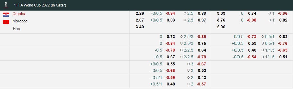 Trận Croatia vs Morocco ai kèo trên, chấp mấy trái? - Ảnh 1