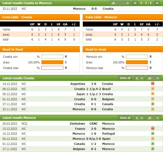 Trận Croatia vs Morocco ai kèo trên, chấp mấy trái? - Ảnh 2